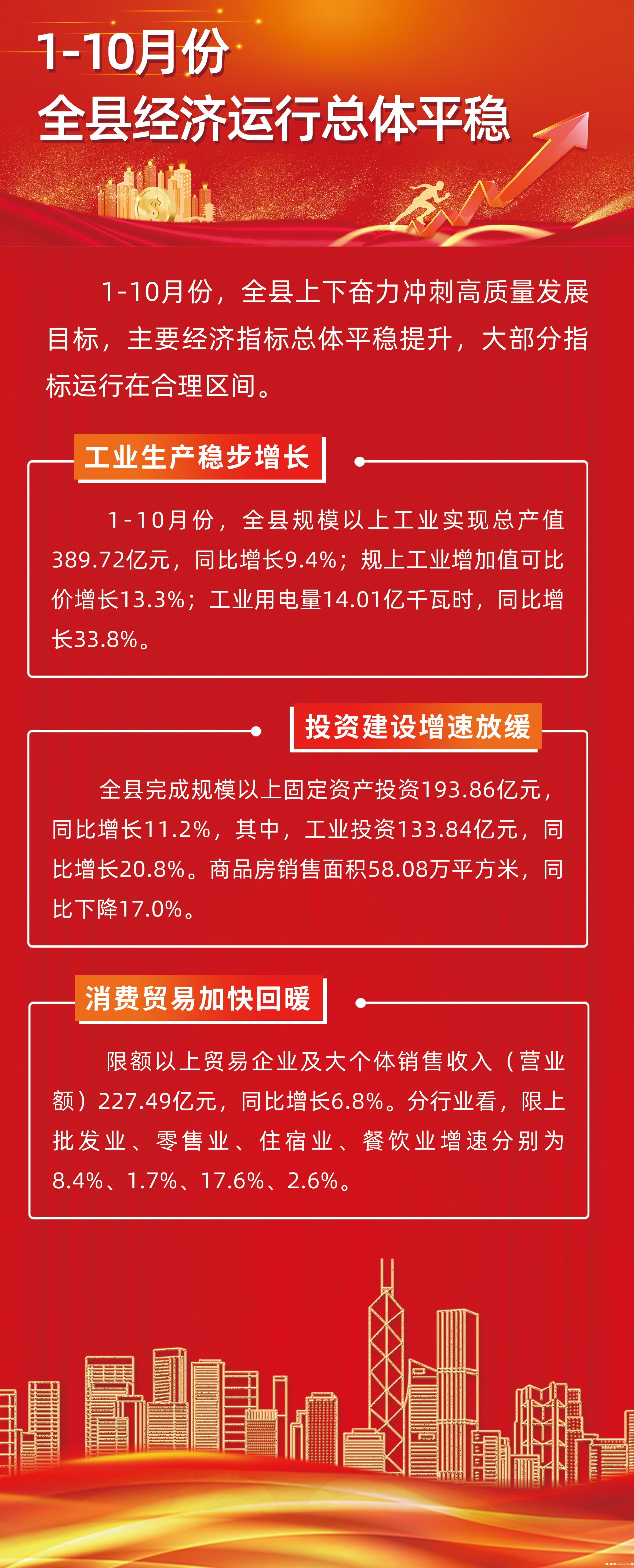 1-10月份全县经济运行总体平稳